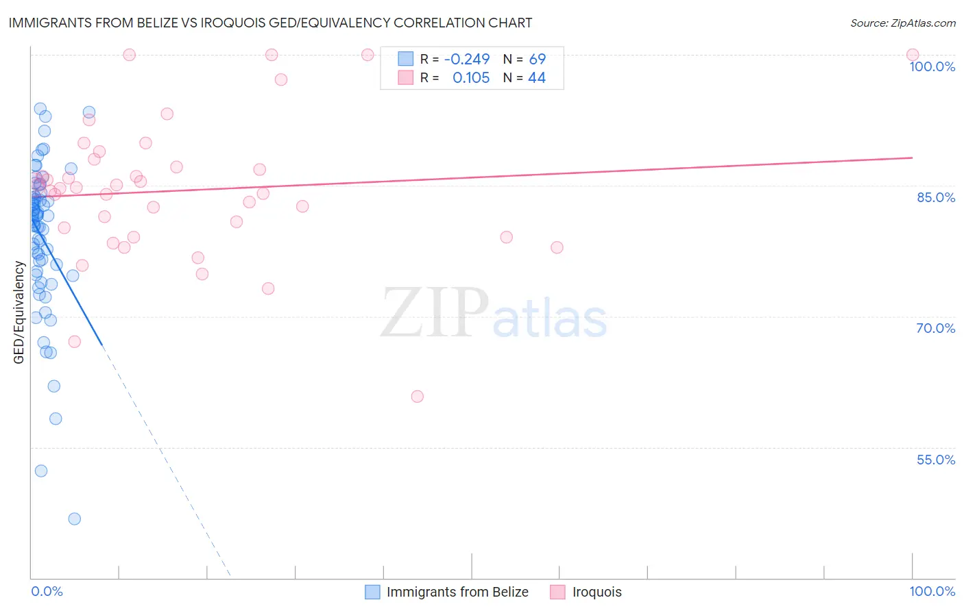 Immigrants from Belize vs Iroquois GED/Equivalency