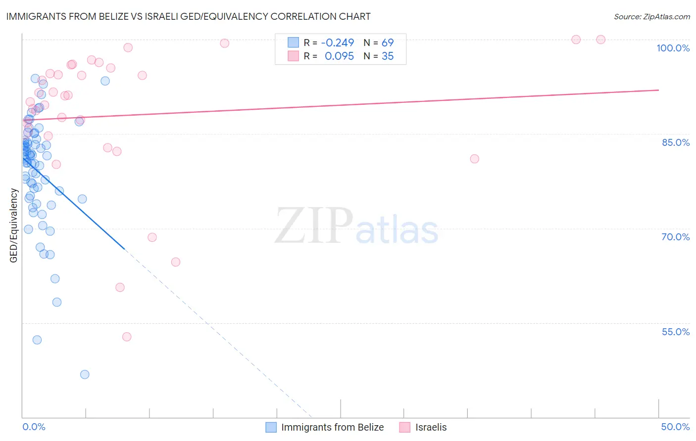 Immigrants from Belize vs Israeli GED/Equivalency