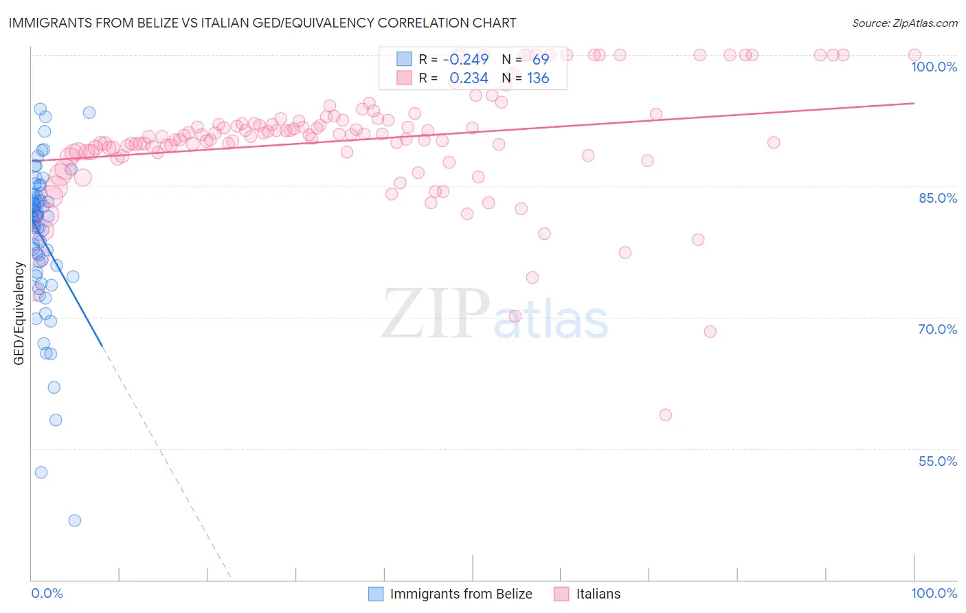 Immigrants from Belize vs Italian GED/Equivalency