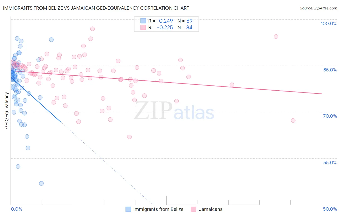 Immigrants from Belize vs Jamaican GED/Equivalency