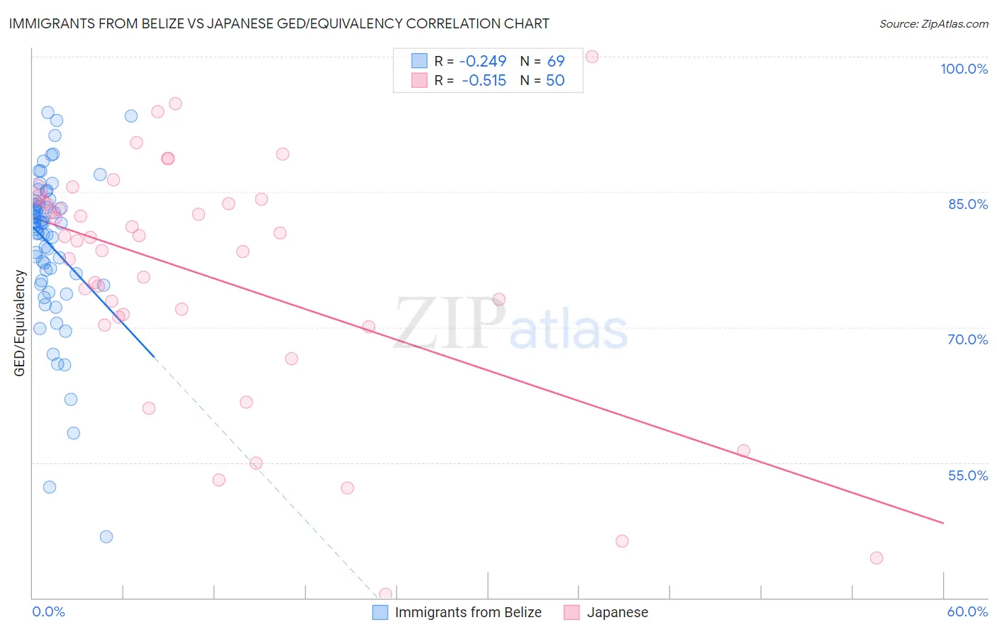 Immigrants from Belize vs Japanese GED/Equivalency