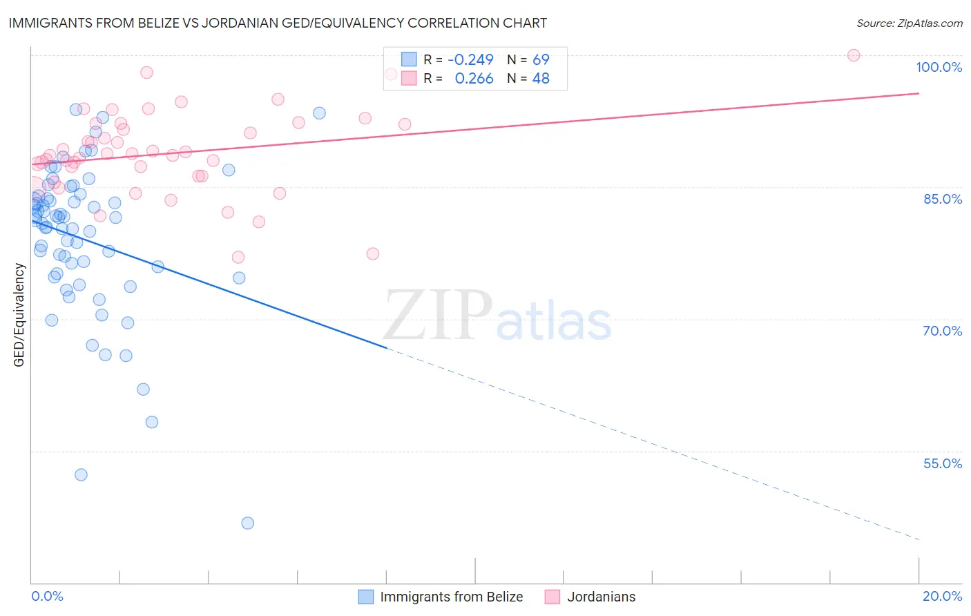 Immigrants from Belize vs Jordanian GED/Equivalency