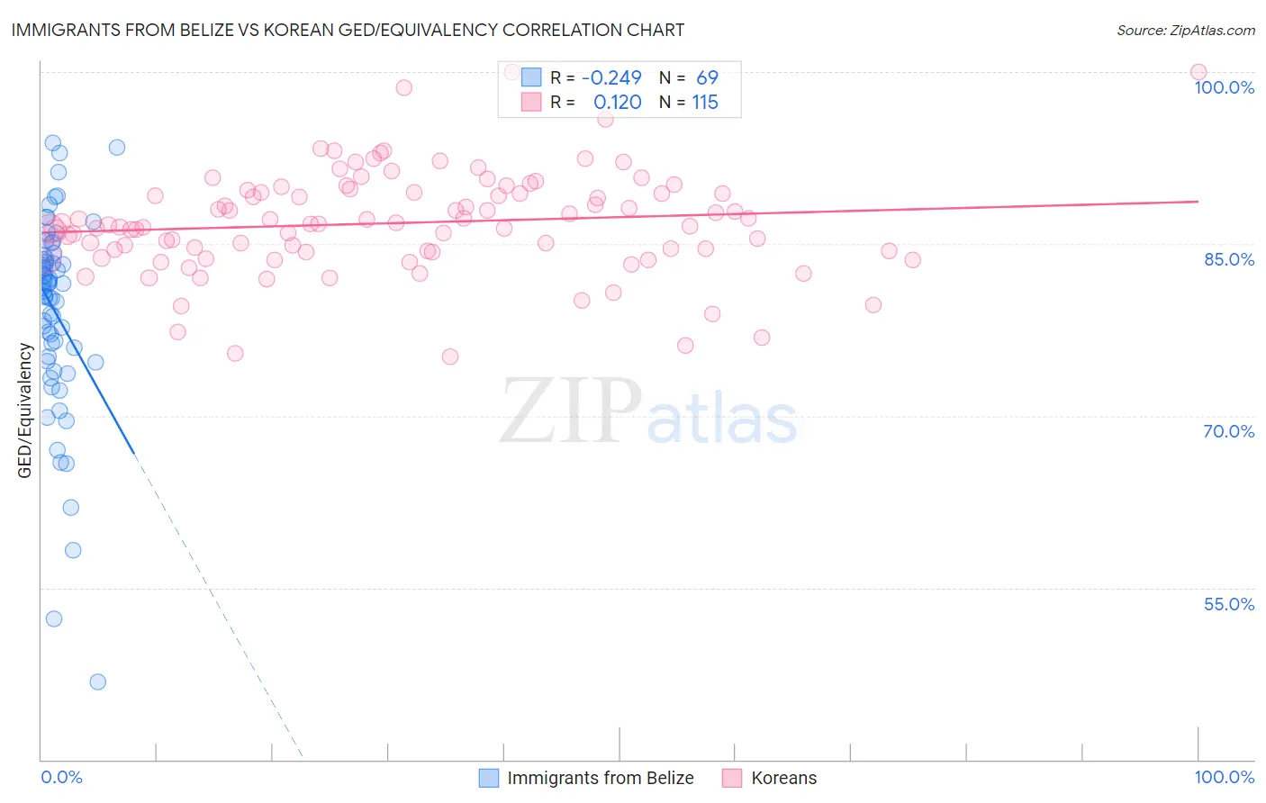 Immigrants from Belize vs Korean GED/Equivalency