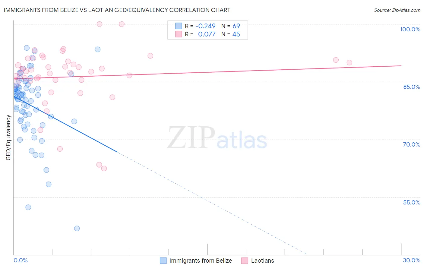 Immigrants from Belize vs Laotian GED/Equivalency