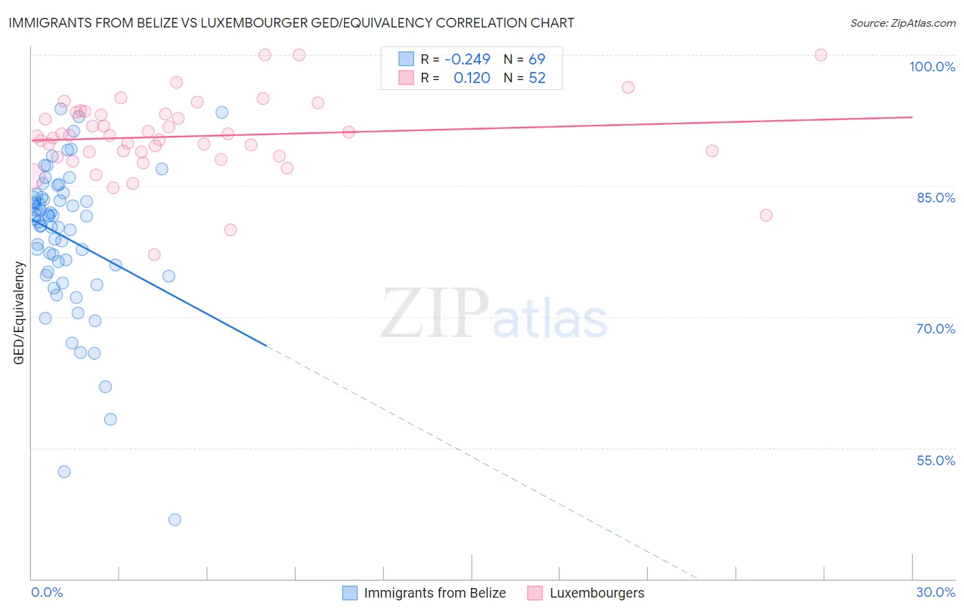 Immigrants from Belize vs Luxembourger GED/Equivalency