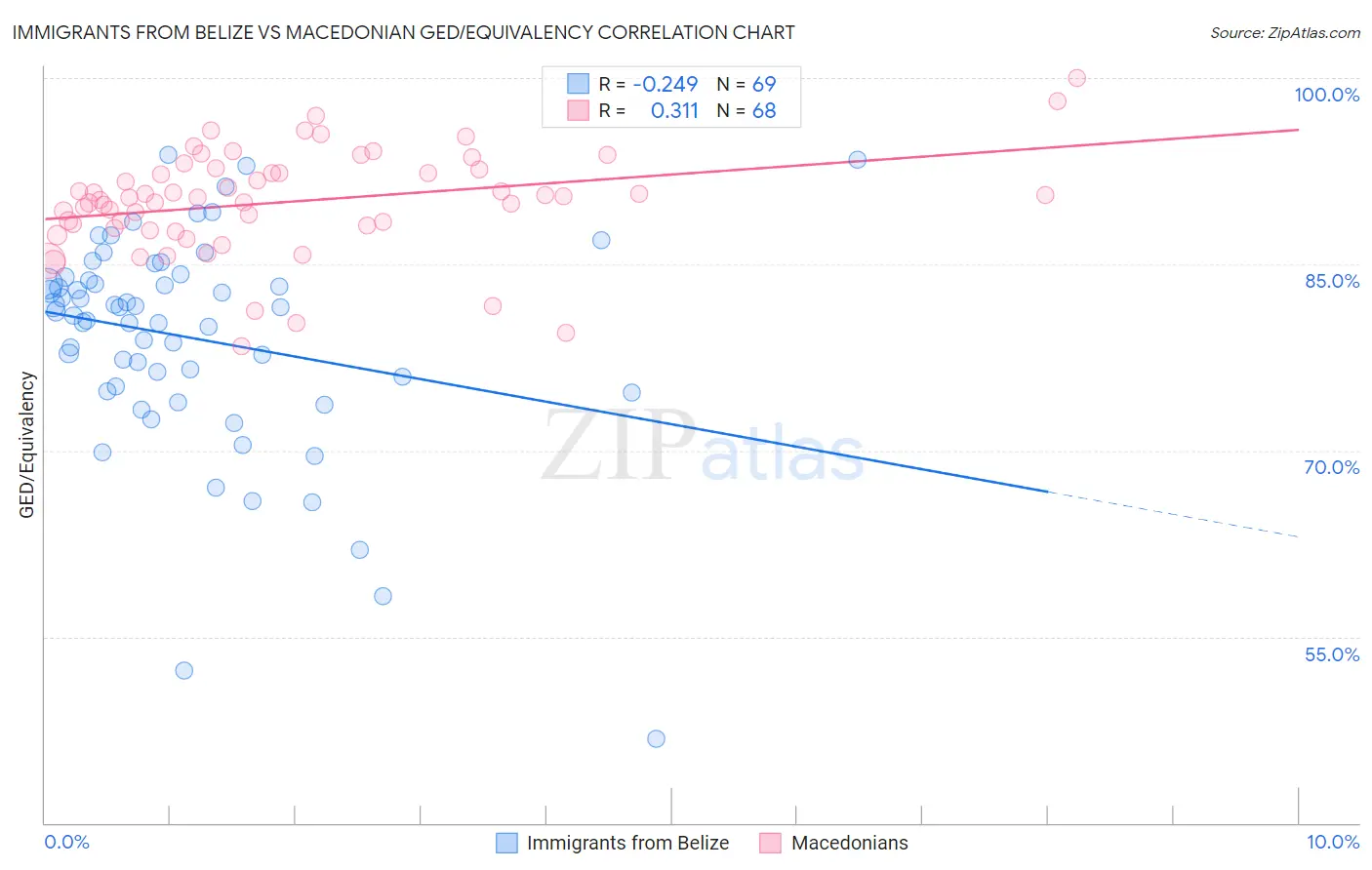 Immigrants from Belize vs Macedonian GED/Equivalency