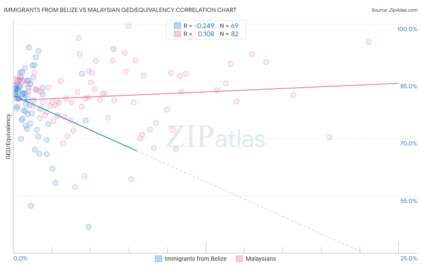 Immigrants from Belize vs Malaysian GED/Equivalency