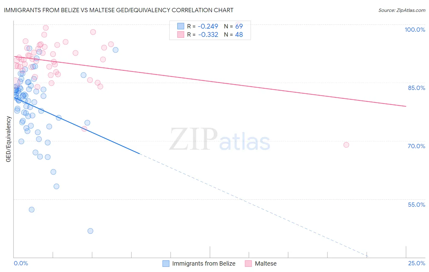 Immigrants from Belize vs Maltese GED/Equivalency