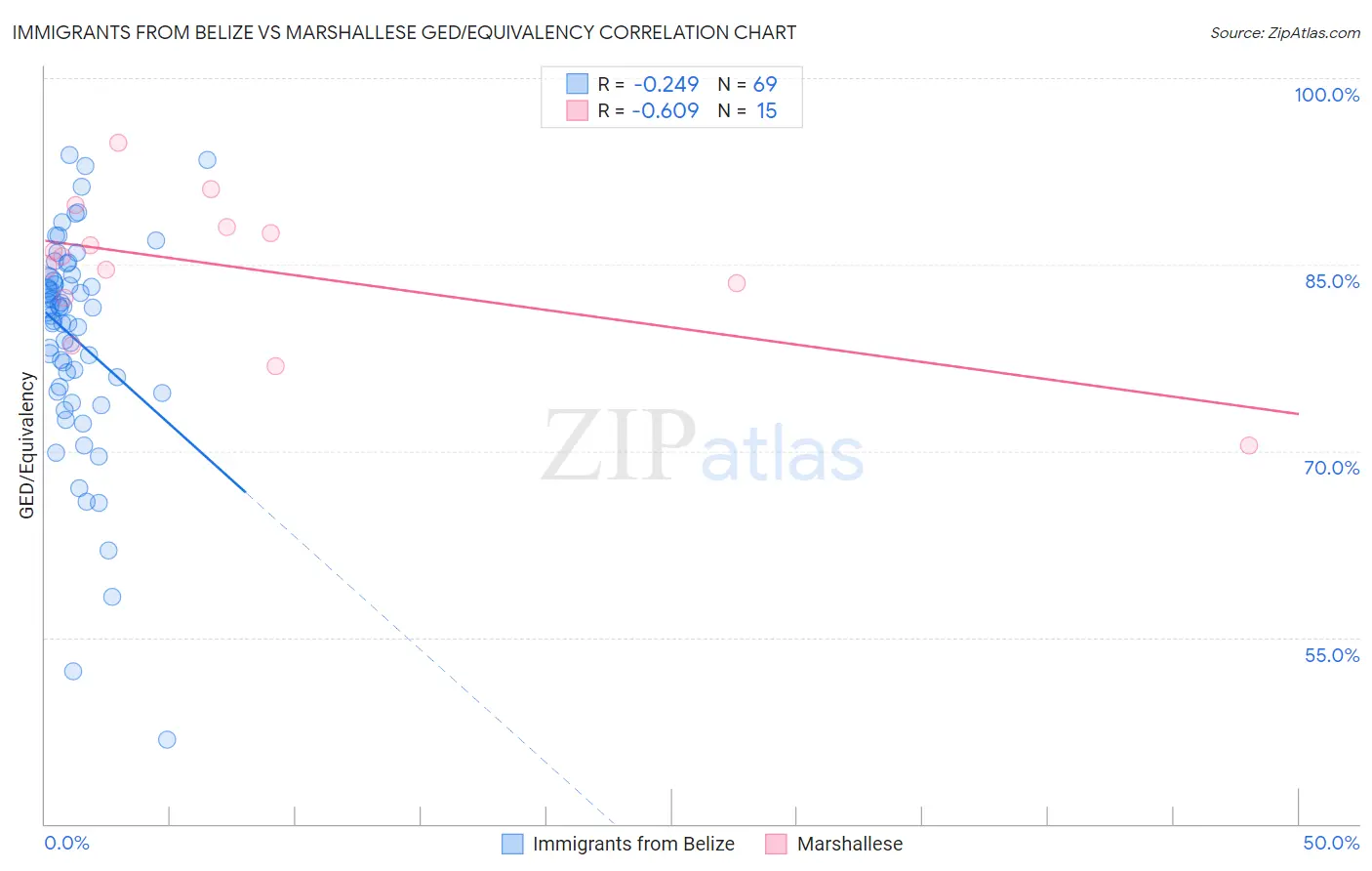 Immigrants from Belize vs Marshallese GED/Equivalency