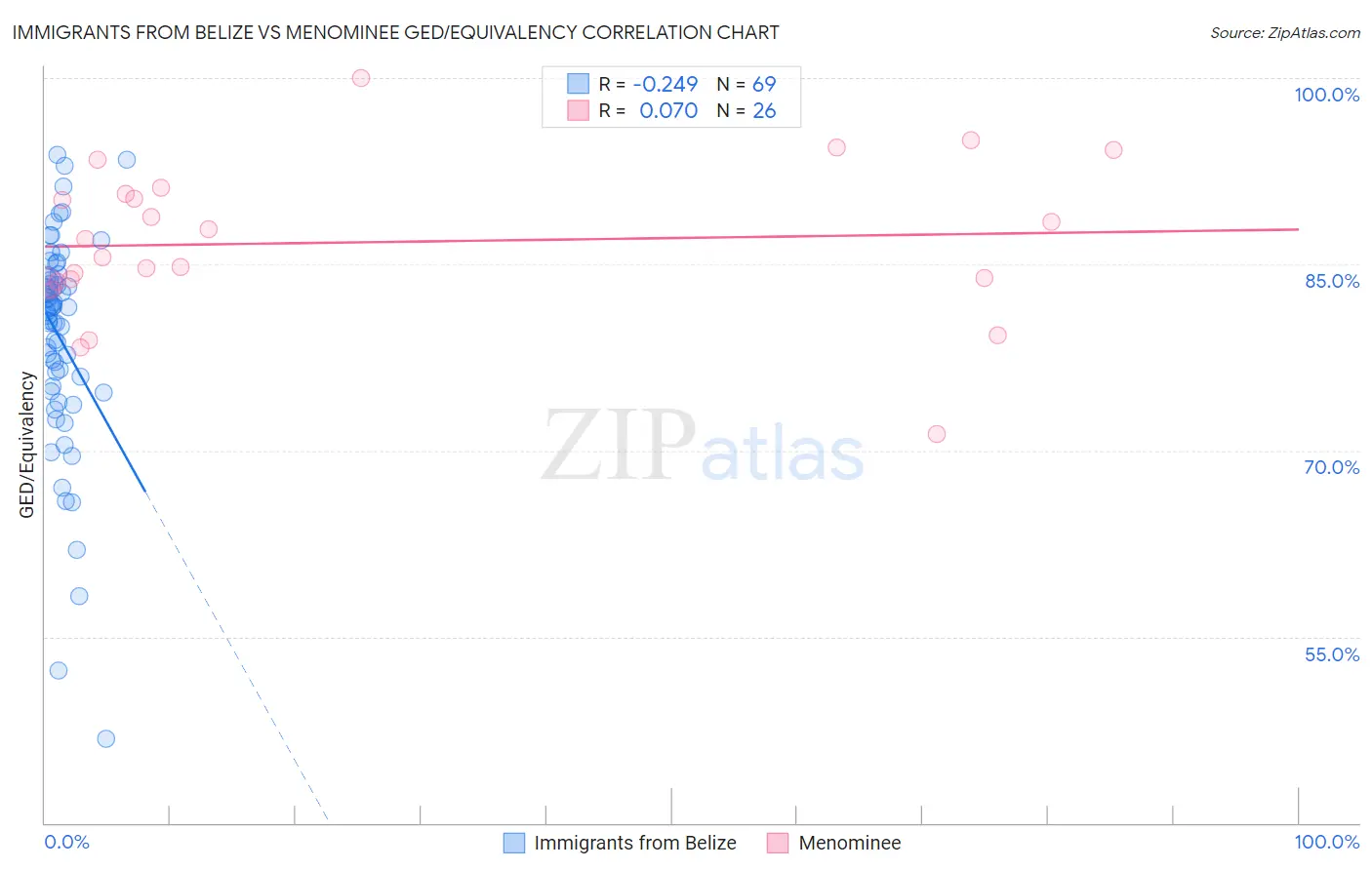 Immigrants from Belize vs Menominee GED/Equivalency
