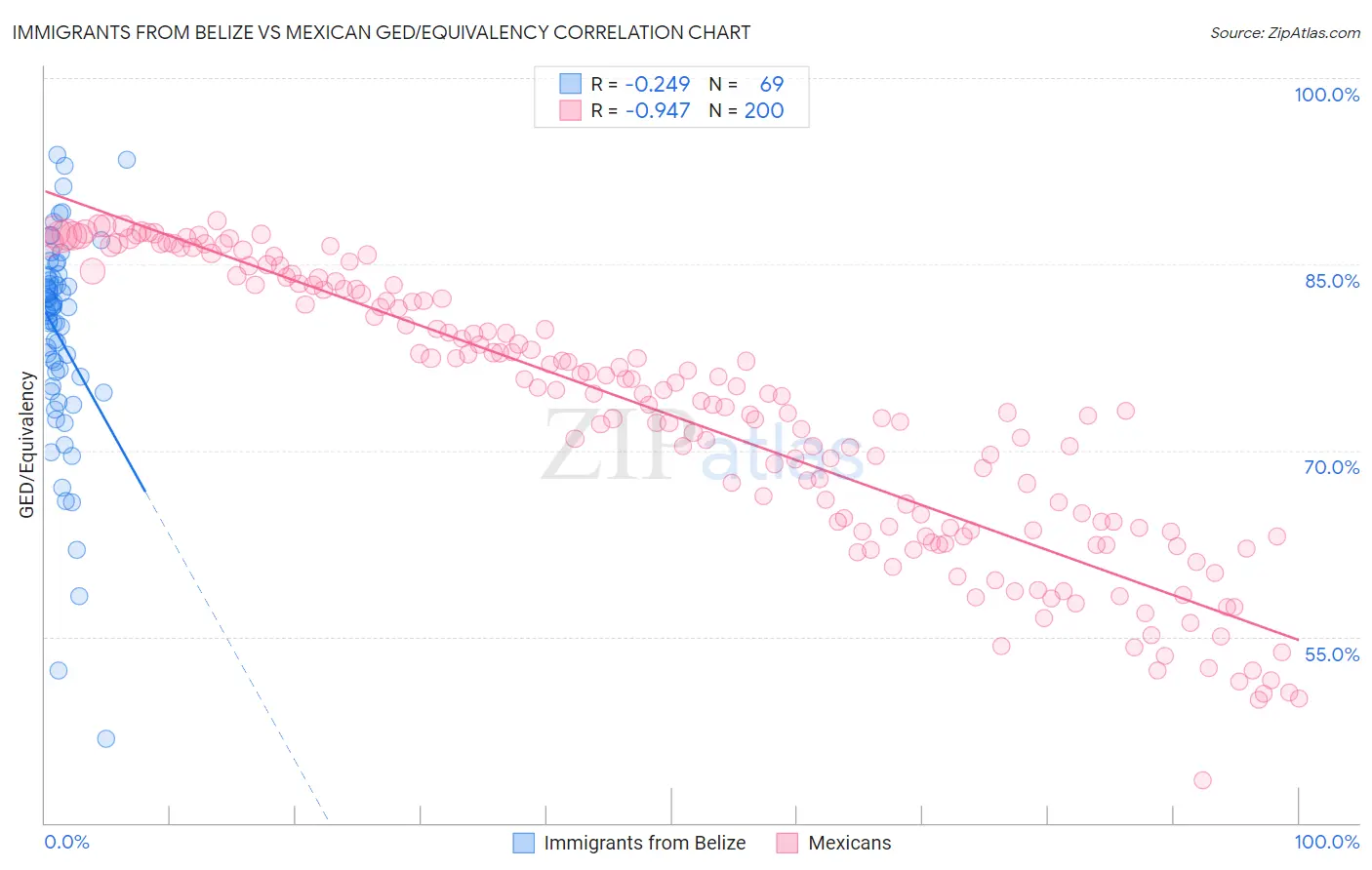 Immigrants from Belize vs Mexican GED/Equivalency