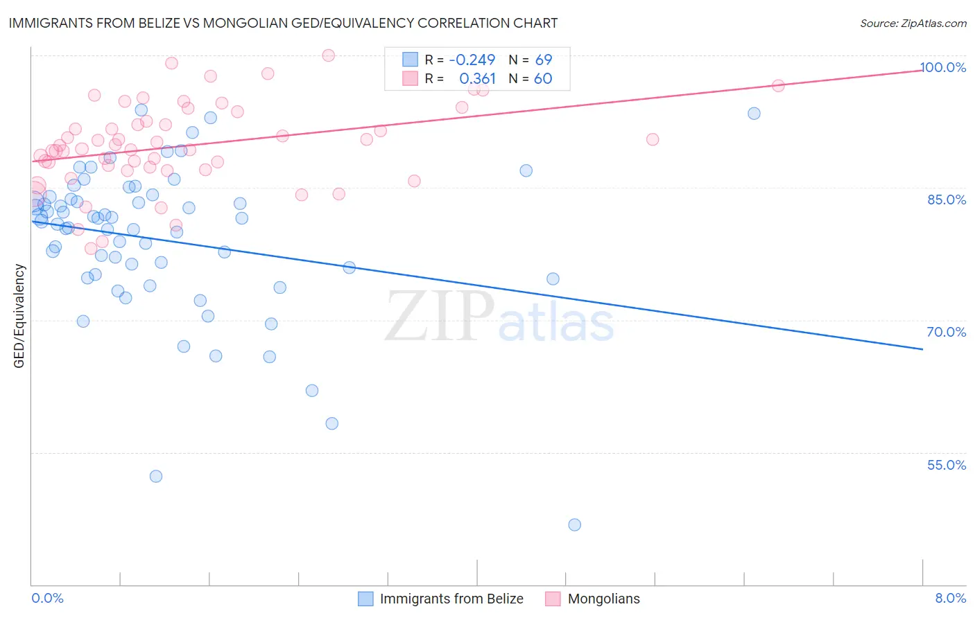 Immigrants from Belize vs Mongolian GED/Equivalency