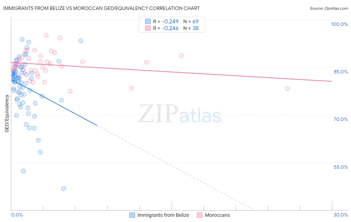 Immigrants from Belize vs Moroccan GED/Equivalency