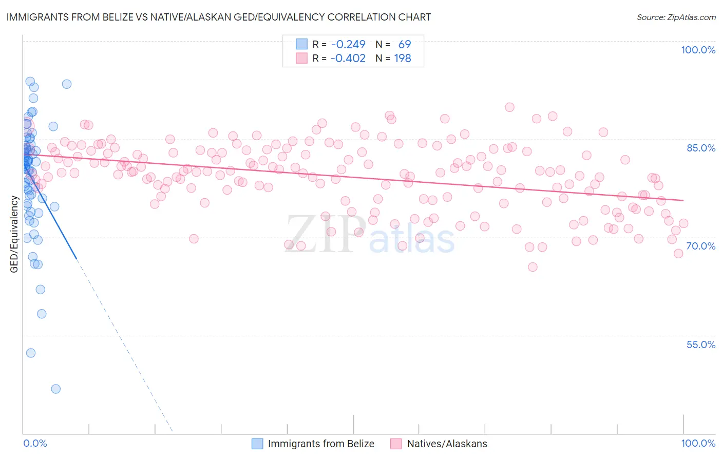 Immigrants from Belize vs Native/Alaskan GED/Equivalency