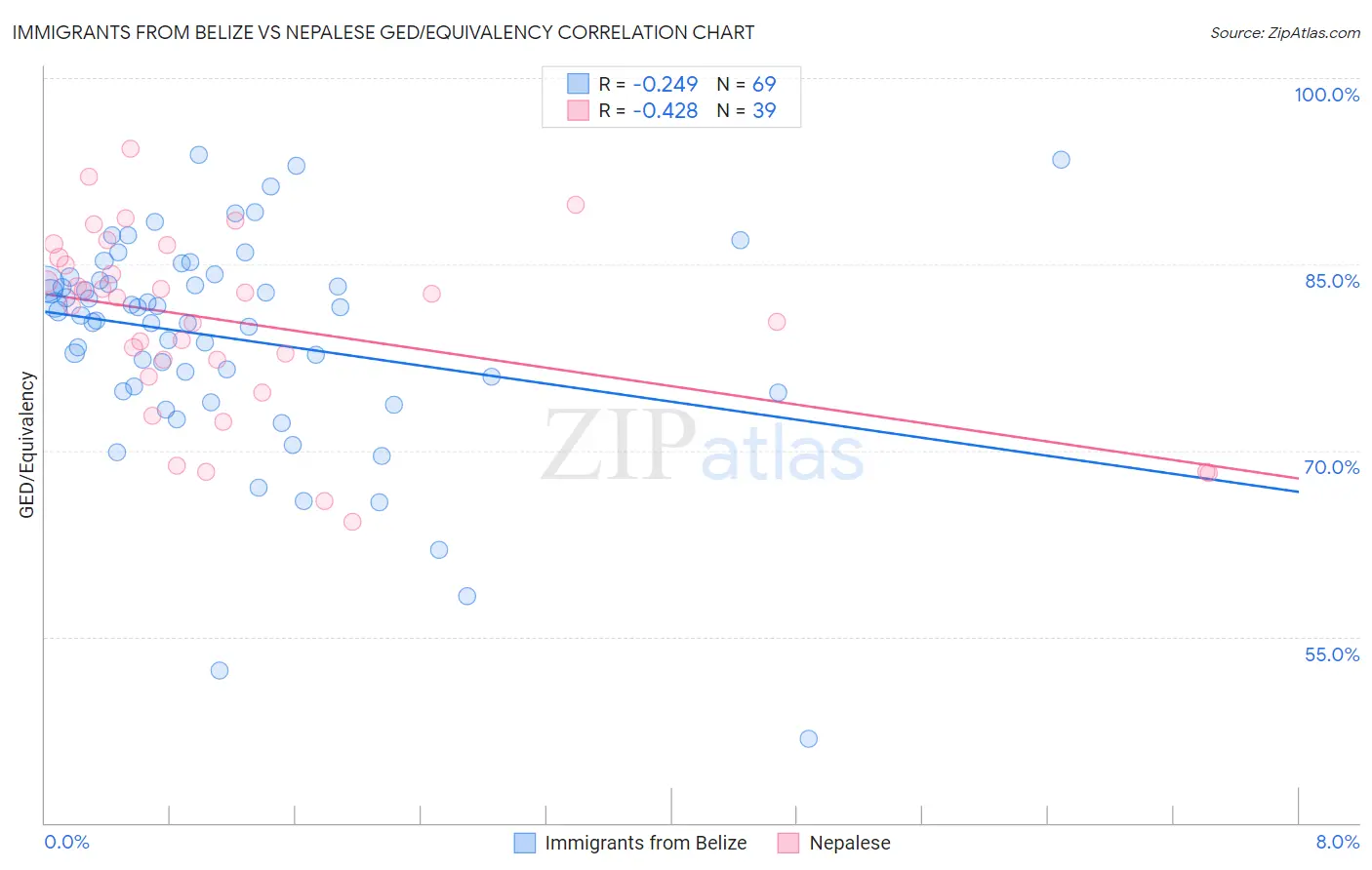 Immigrants from Belize vs Nepalese GED/Equivalency