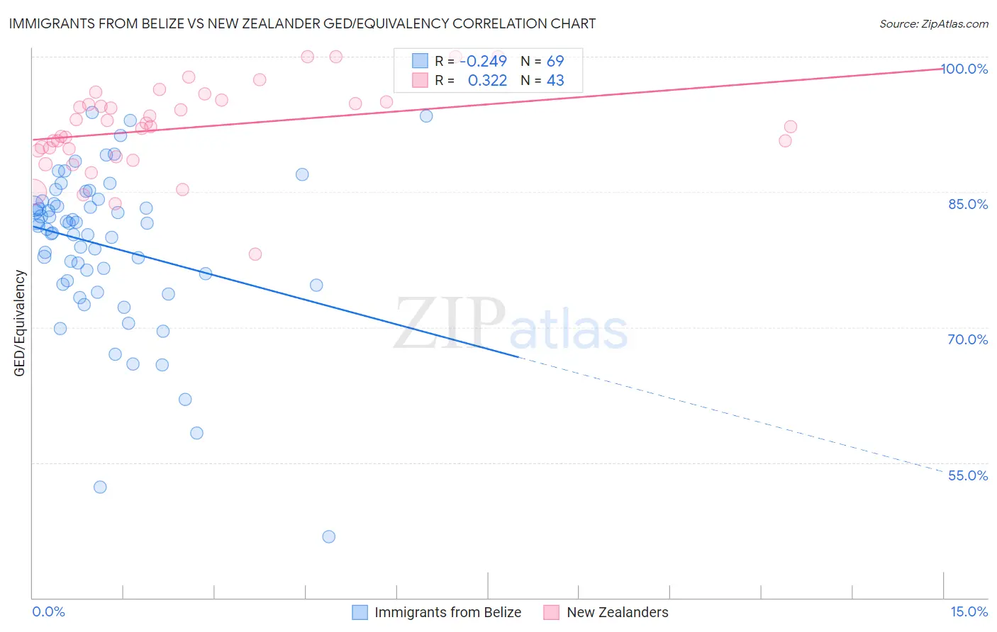 Immigrants from Belize vs New Zealander GED/Equivalency