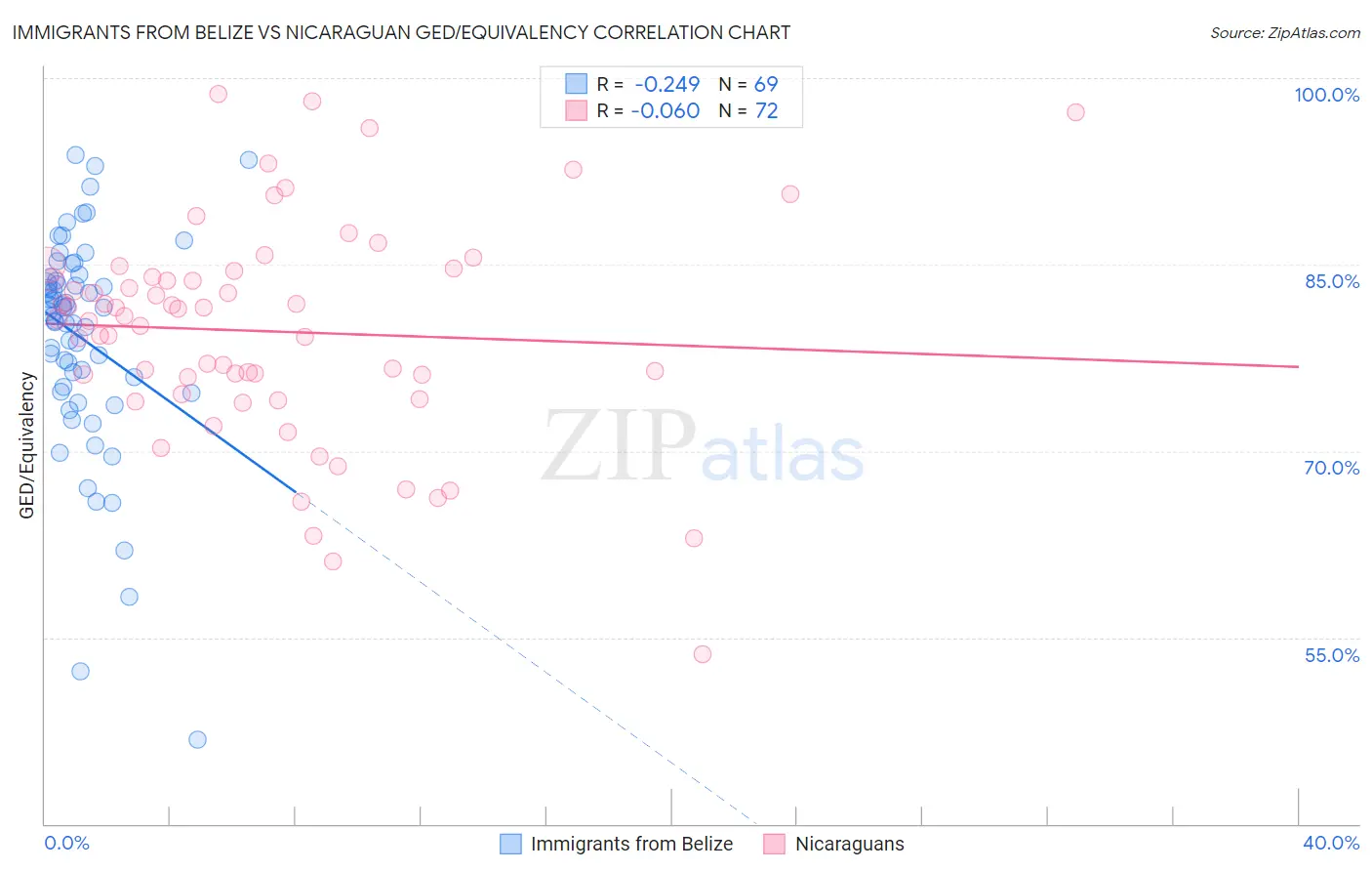 Immigrants from Belize vs Nicaraguan GED/Equivalency