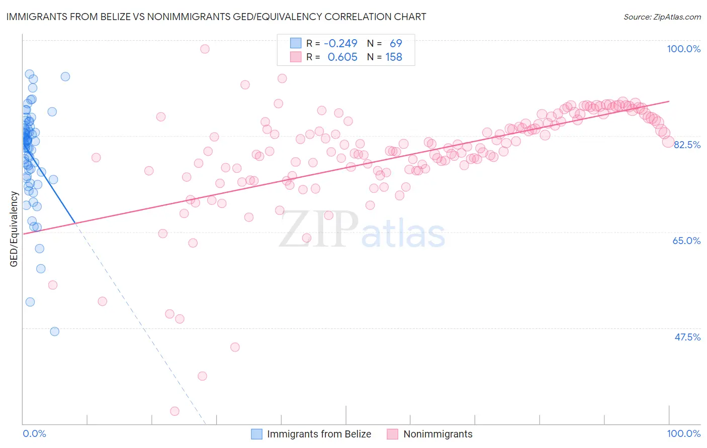Immigrants from Belize vs Nonimmigrants GED/Equivalency