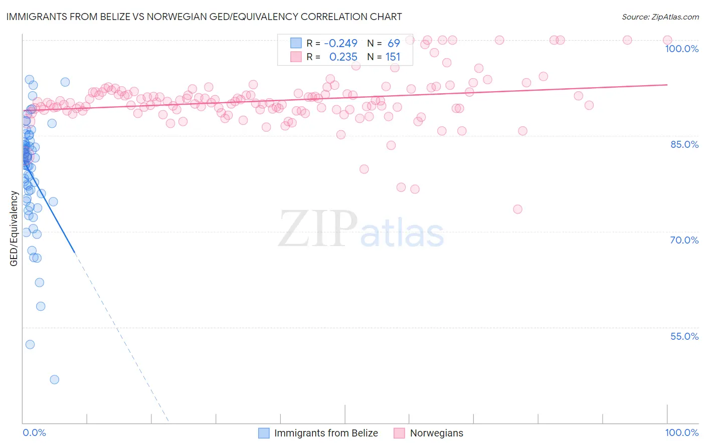 Immigrants from Belize vs Norwegian GED/Equivalency