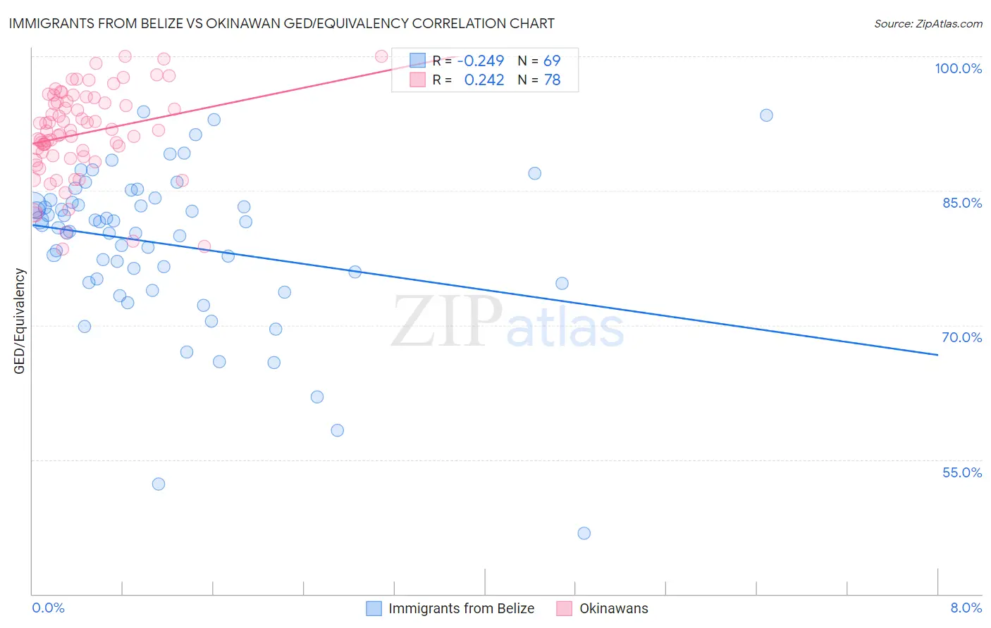 Immigrants from Belize vs Okinawan GED/Equivalency