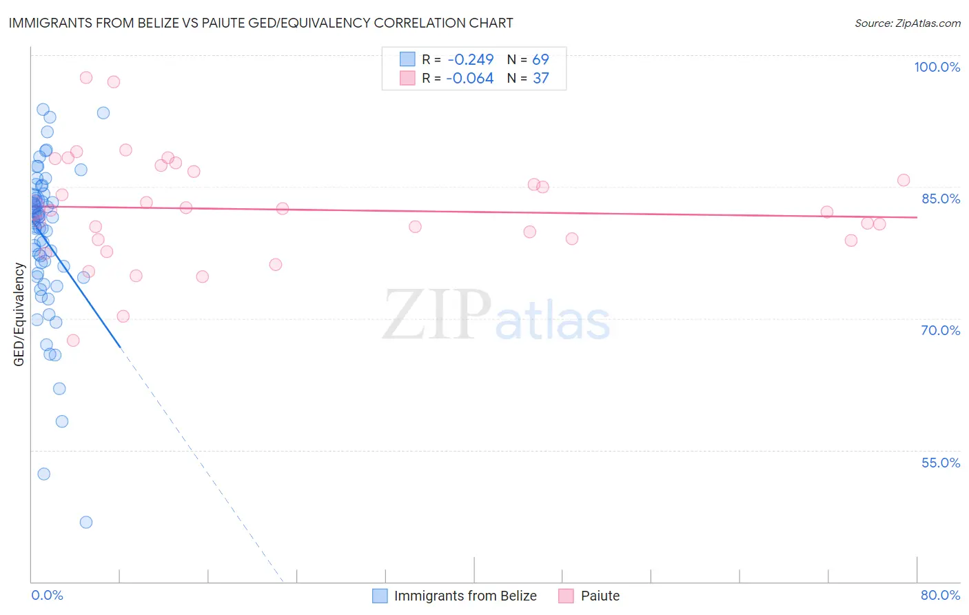 Immigrants from Belize vs Paiute GED/Equivalency