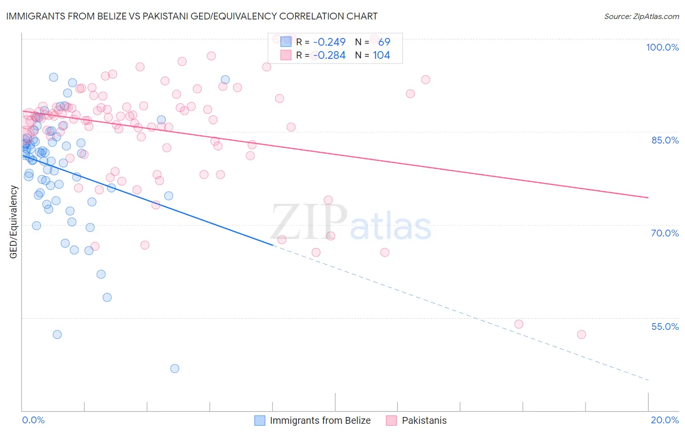 Immigrants from Belize vs Pakistani GED/Equivalency