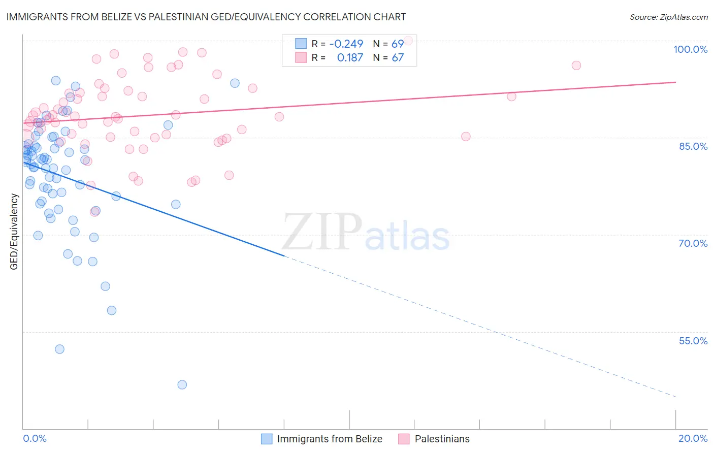 Immigrants from Belize vs Palestinian GED/Equivalency