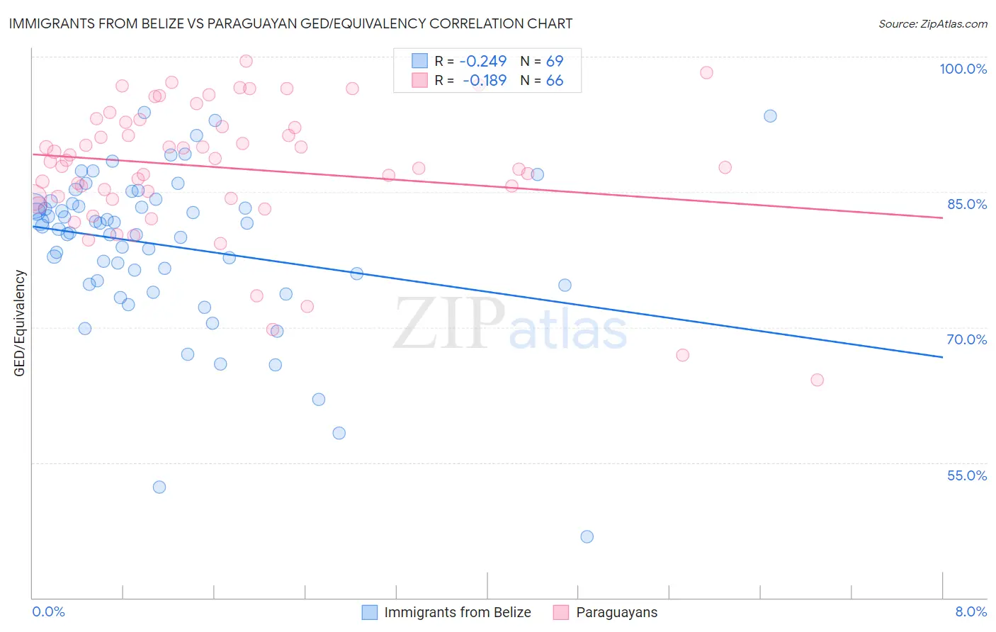 Immigrants from Belize vs Paraguayan GED/Equivalency
