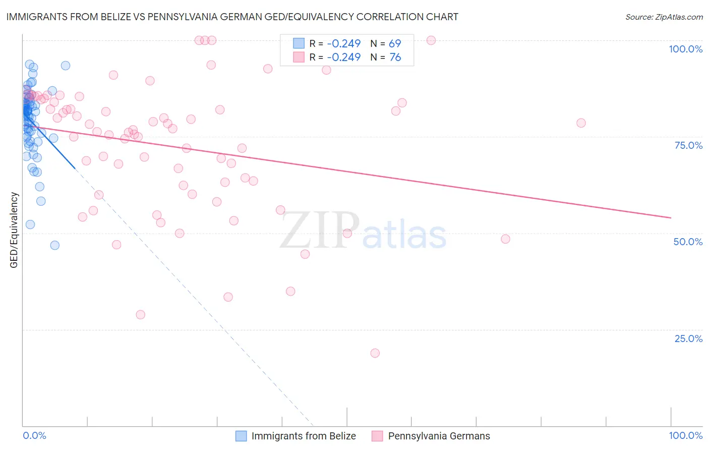 Immigrants from Belize vs Pennsylvania German GED/Equivalency