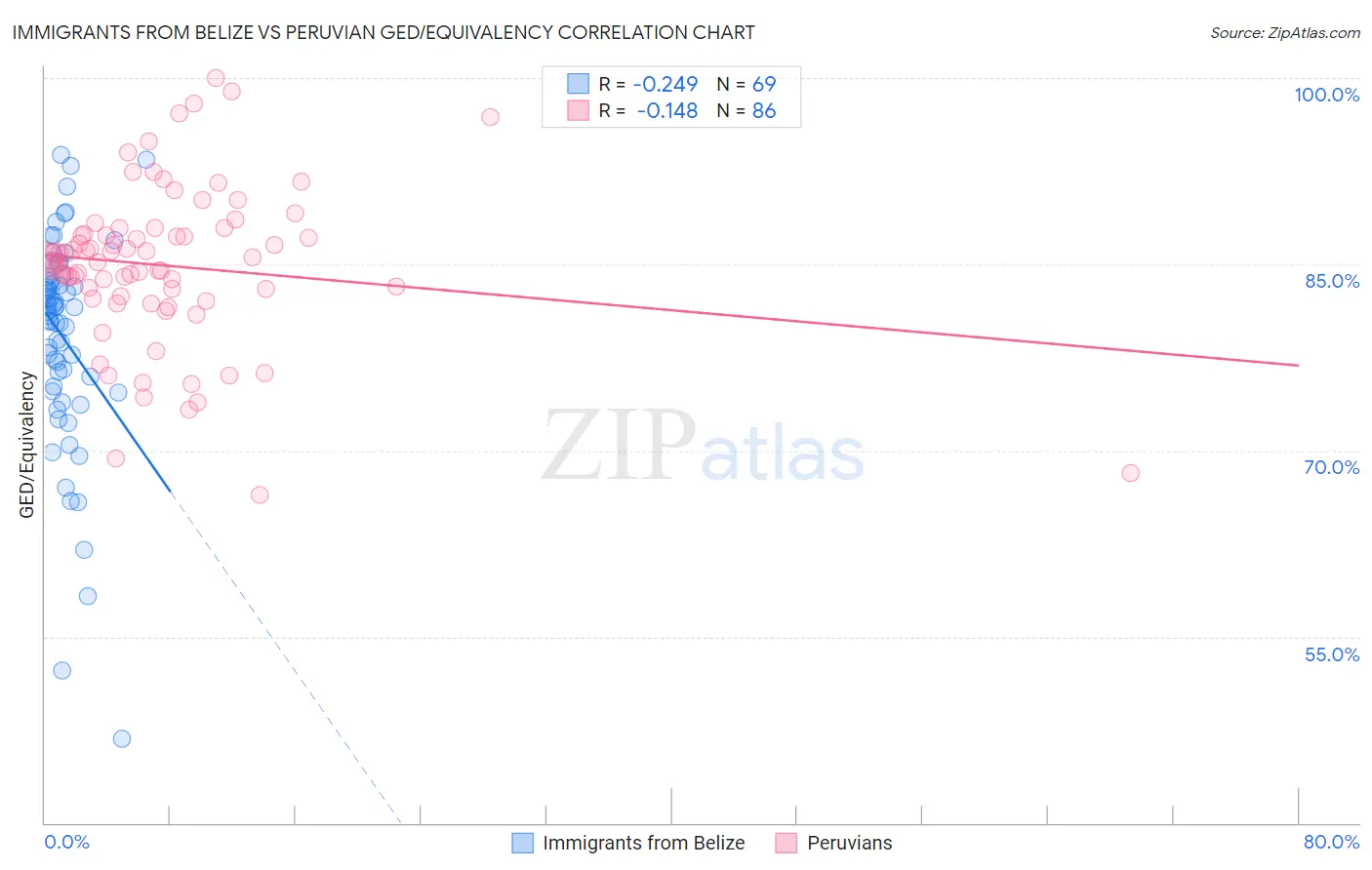 Immigrants from Belize vs Peruvian GED/Equivalency