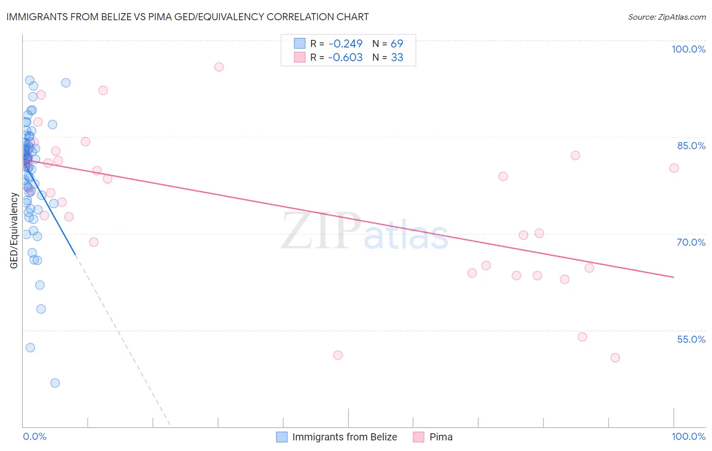 Immigrants from Belize vs Pima GED/Equivalency