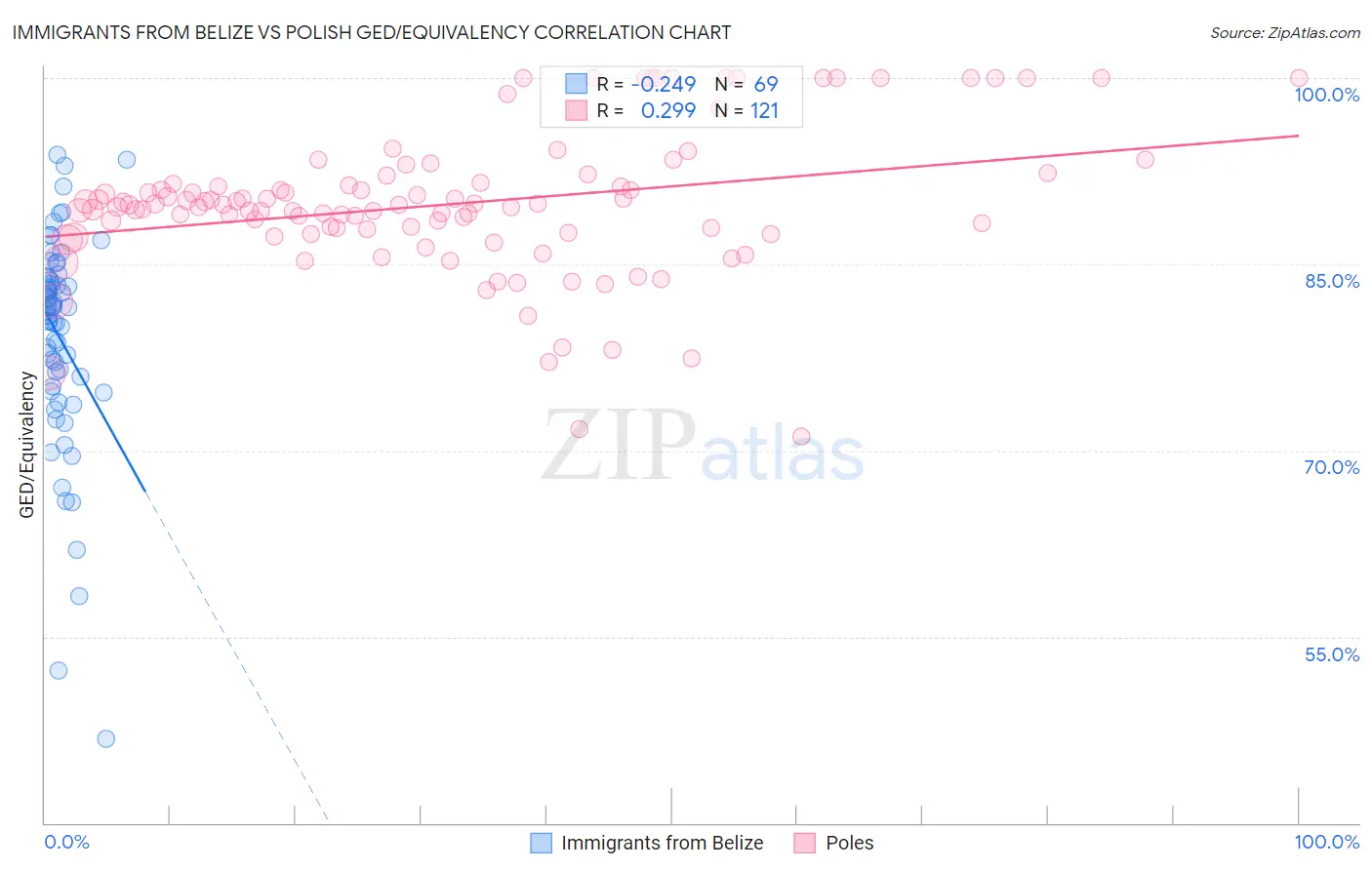 Immigrants from Belize vs Polish GED/Equivalency