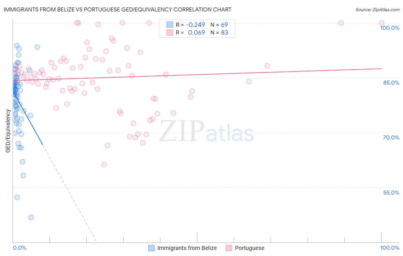 Immigrants from Belize vs Portuguese GED/Equivalency