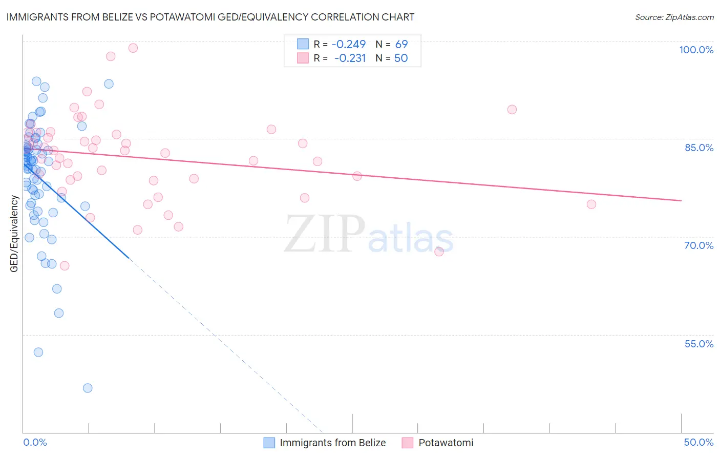 Immigrants from Belize vs Potawatomi GED/Equivalency