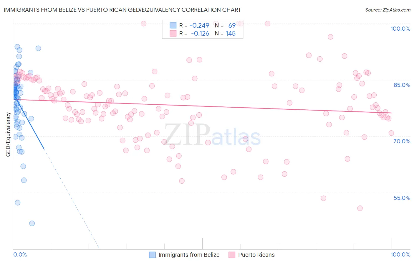 Immigrants from Belize vs Puerto Rican GED/Equivalency