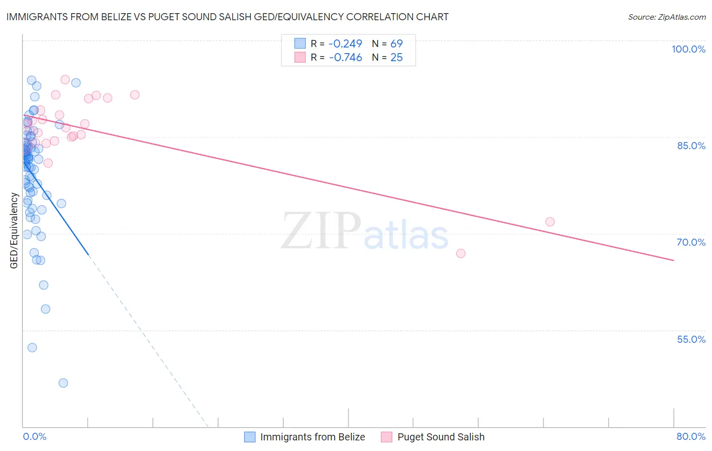 Immigrants from Belize vs Puget Sound Salish GED/Equivalency