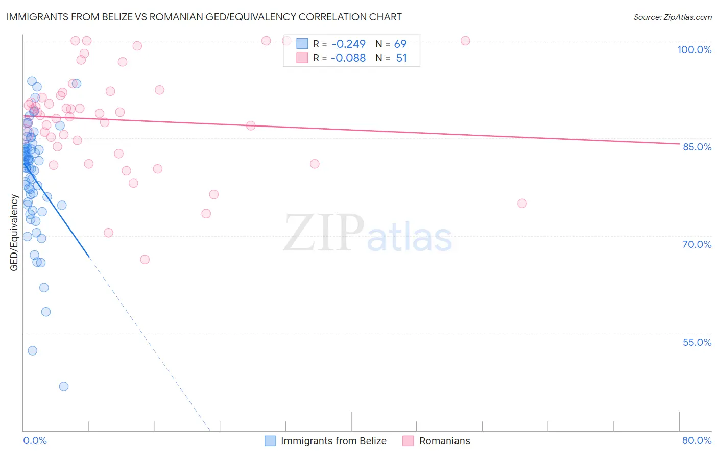Immigrants from Belize vs Romanian GED/Equivalency