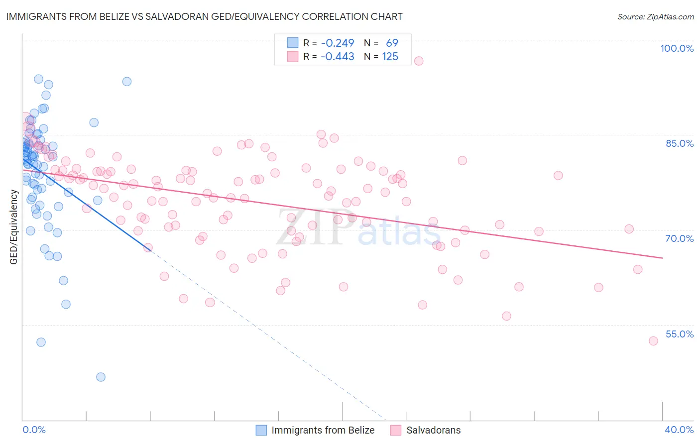 Immigrants from Belize vs Salvadoran GED/Equivalency