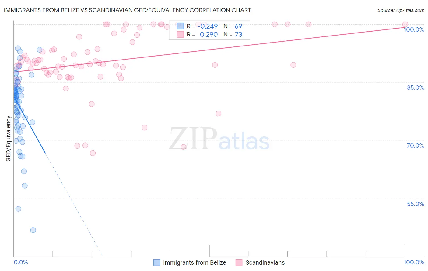 Immigrants from Belize vs Scandinavian GED/Equivalency