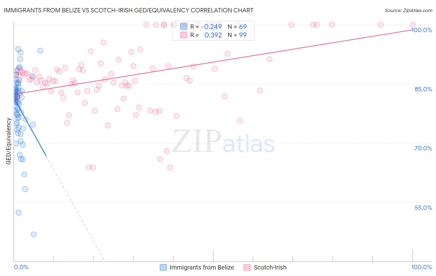 Immigrants from Belize vs Scotch-Irish GED/Equivalency