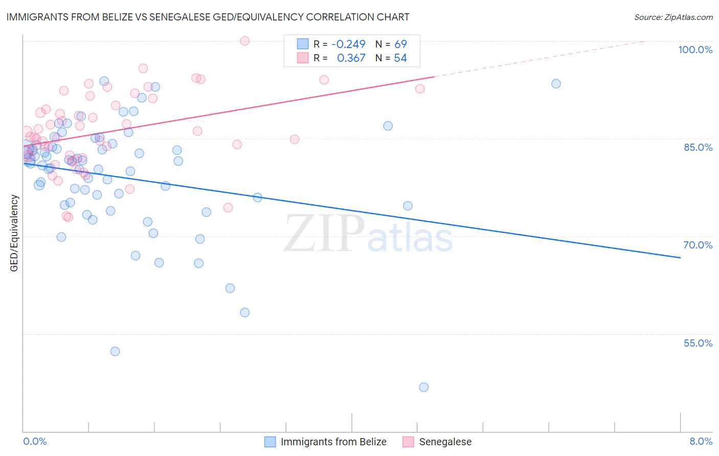 Immigrants from Belize vs Senegalese GED/Equivalency