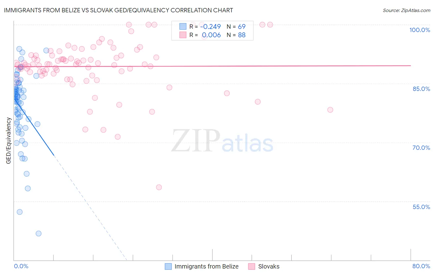 Immigrants from Belize vs Slovak GED/Equivalency