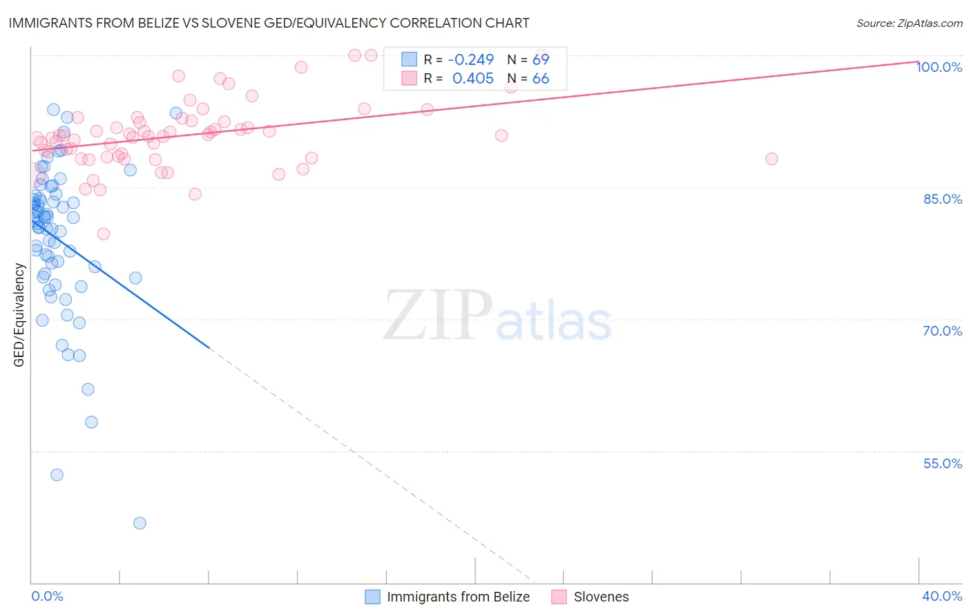 Immigrants from Belize vs Slovene GED/Equivalency