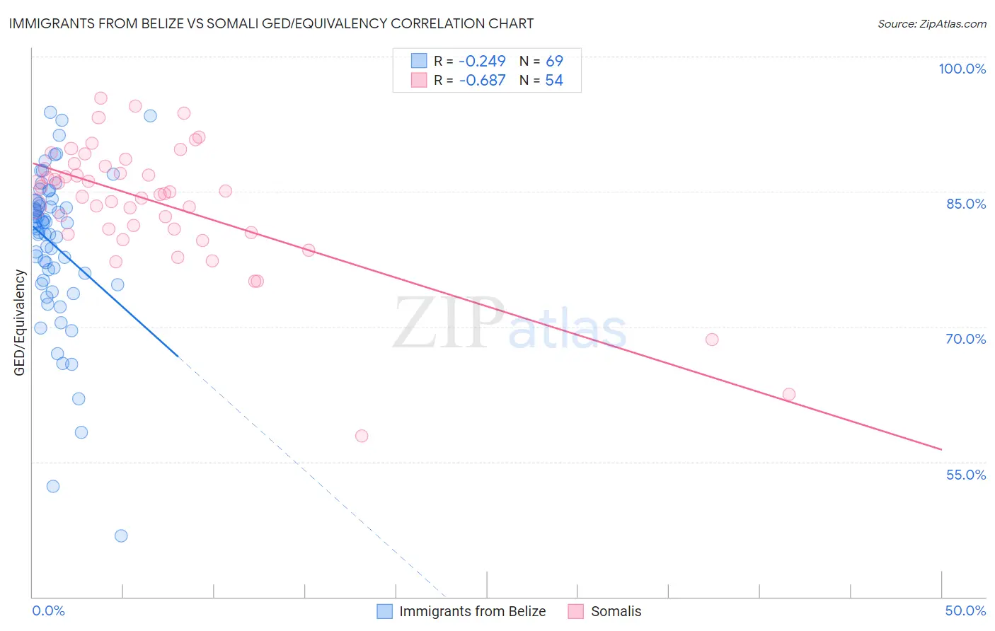 Immigrants from Belize vs Somali GED/Equivalency