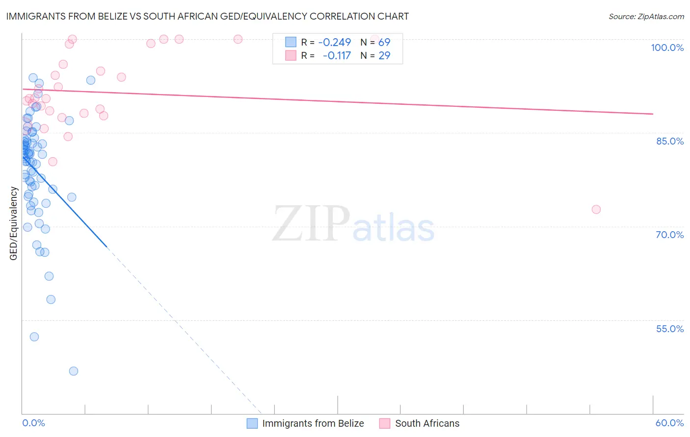 Immigrants from Belize vs South African GED/Equivalency
