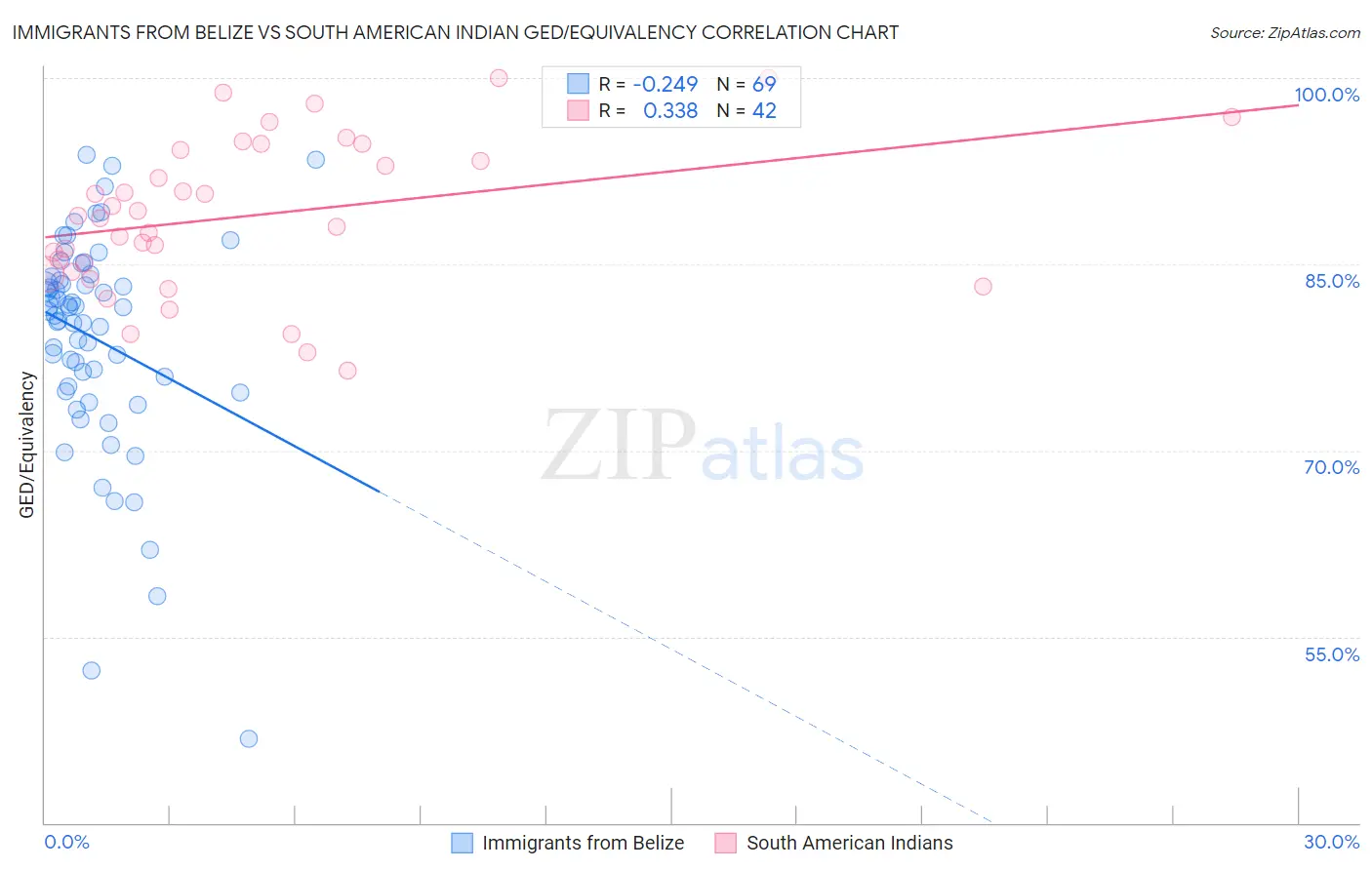 Immigrants from Belize vs South American Indian GED/Equivalency