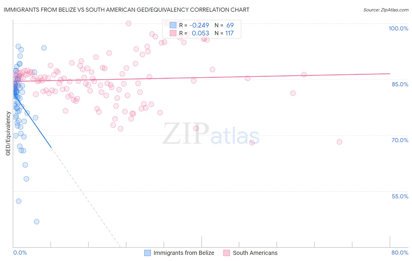 Immigrants from Belize vs South American GED/Equivalency