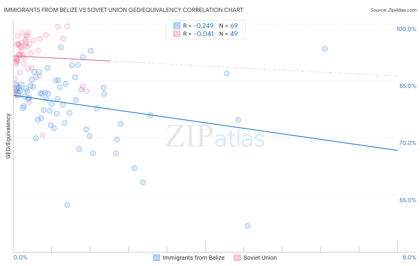 Immigrants from Belize vs Soviet Union GED/Equivalency