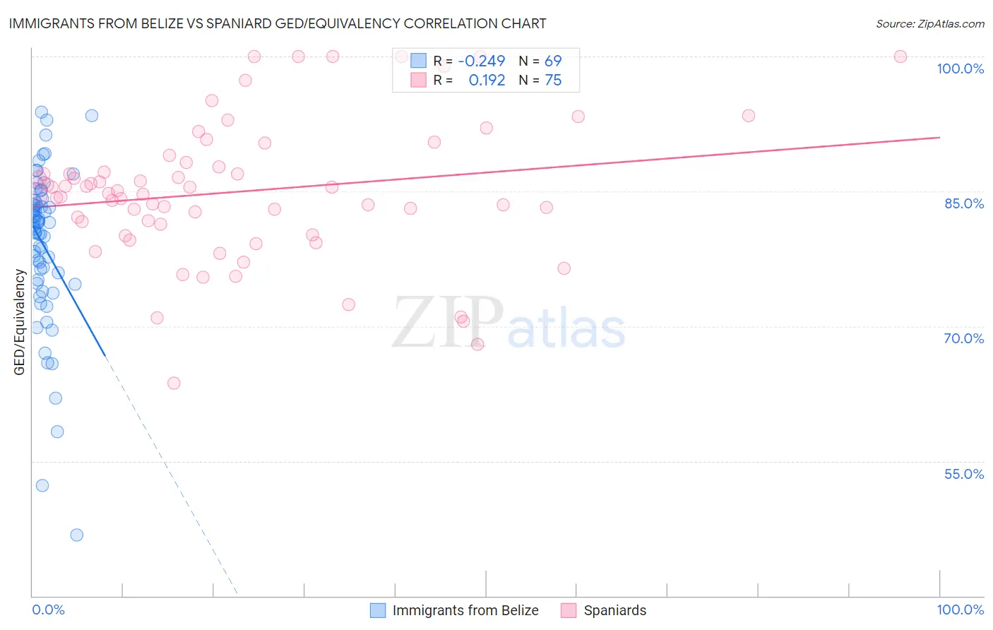 Immigrants from Belize vs Spaniard GED/Equivalency