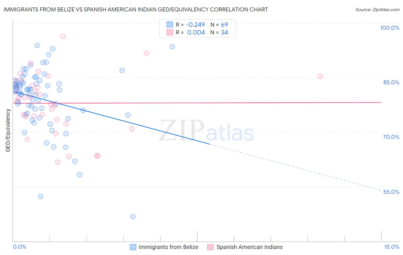 Immigrants from Belize vs Spanish American Indian GED/Equivalency